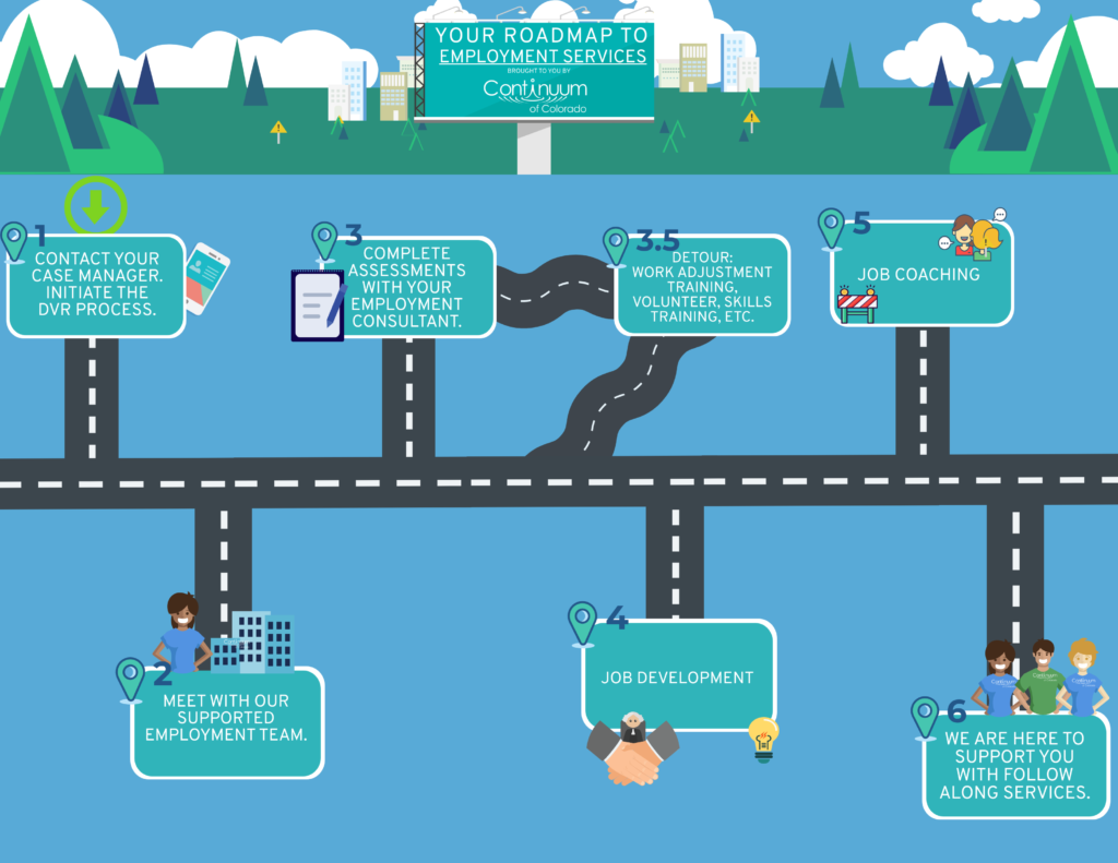 Roadmap to Employment graphic showing the path to take using a road design